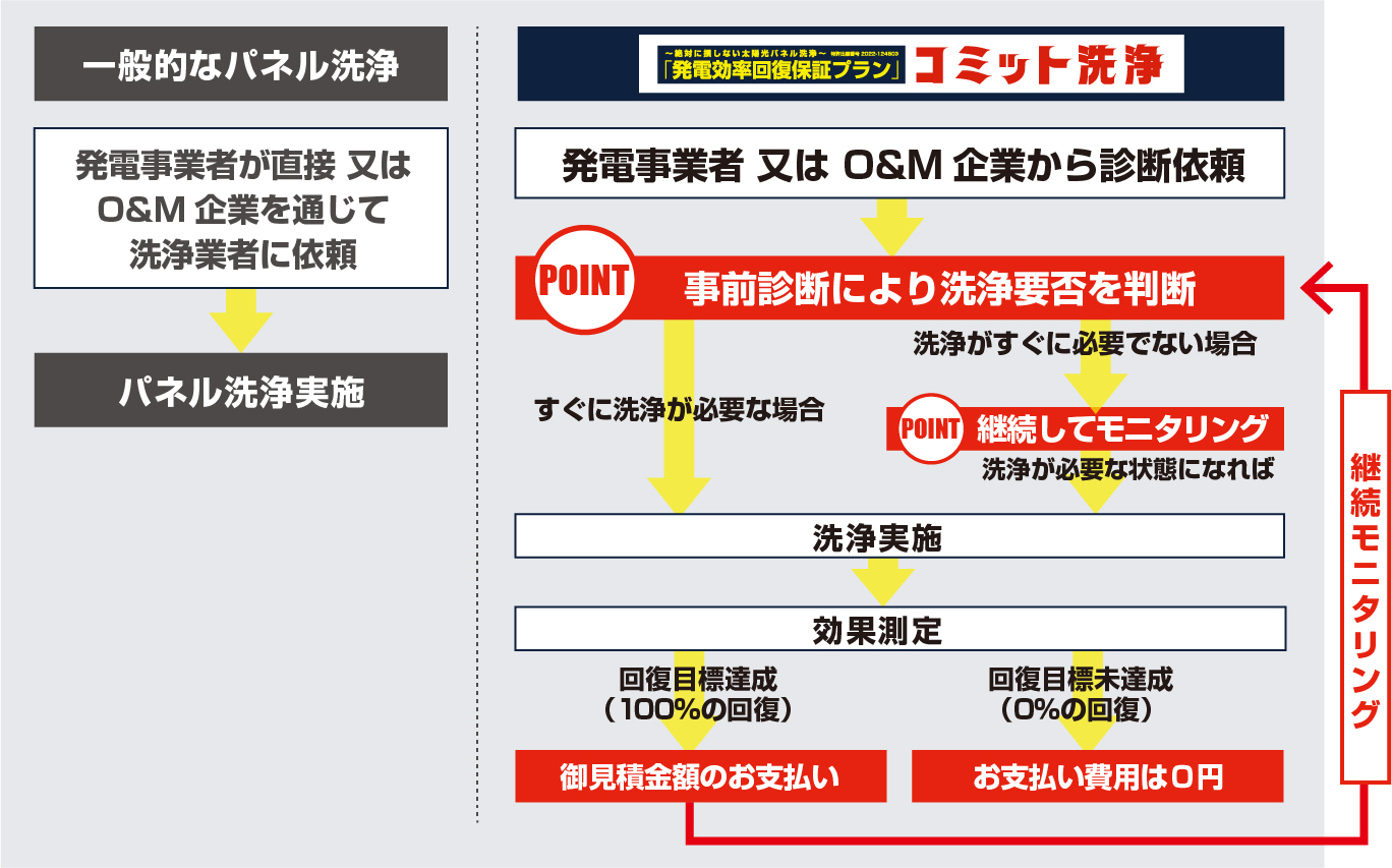 コミット洗浄フローチャート